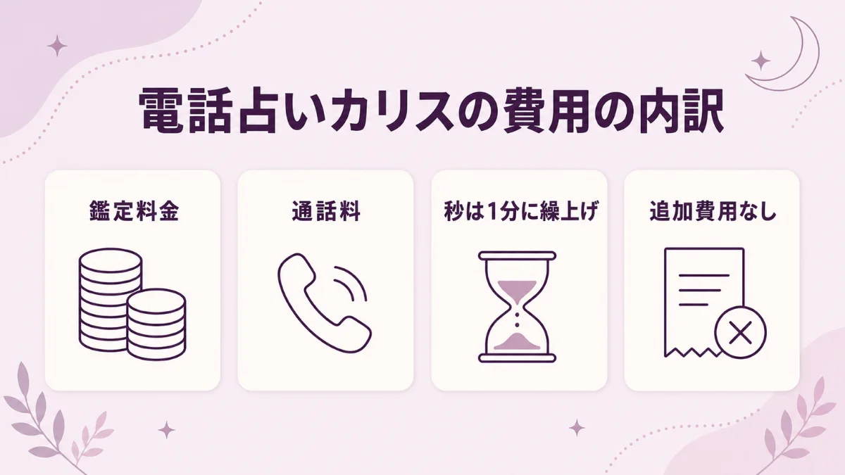 電話占いカリスで発生するのは鑑定料金と通話料だけで追加費用はない