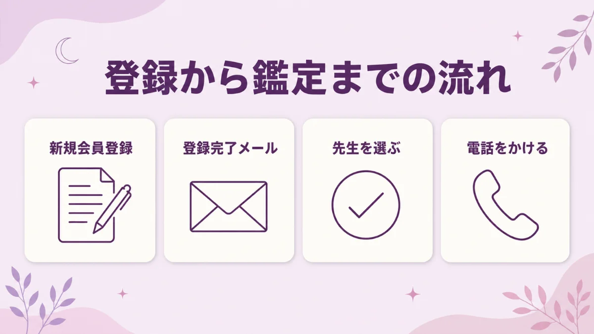 電話占いカリスは新規会員登録から先生を選んで電話をかけるまでの4ステップ