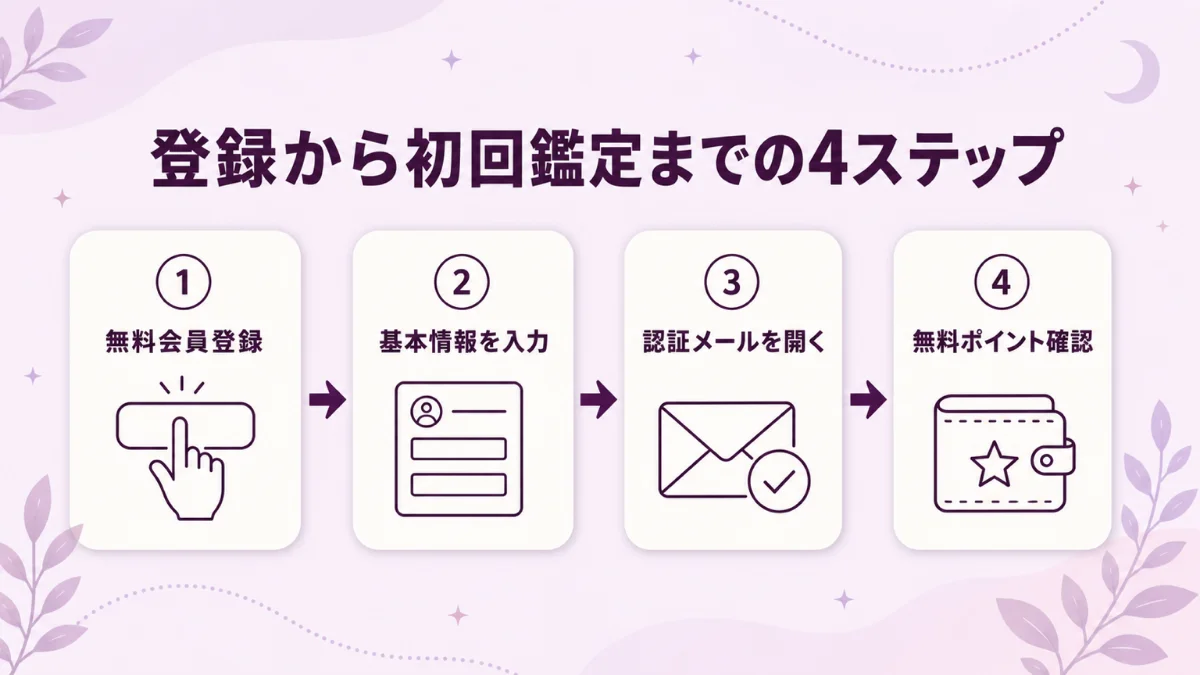 電話占いシェリールの登録から初回鑑定までの4ステップ