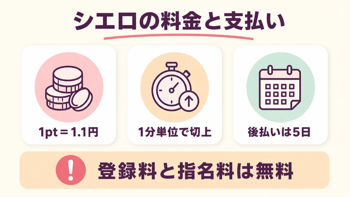 電話占いシエロのポイント表記と切り上げ・後払い期日の要点