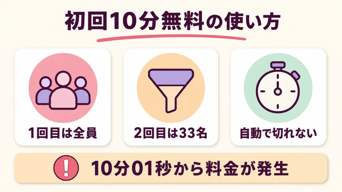 電話占いシエロの初回10分無料の対象範囲と料金が発生する境目