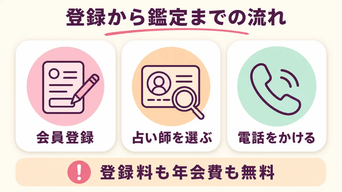 電話占いシエロの会員登録から電話をかけるまでの流れ