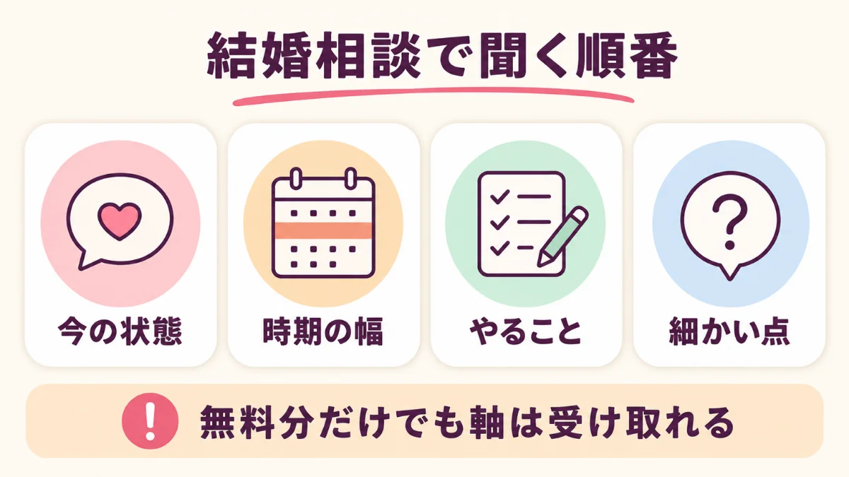 電話占いの結婚相談で婚期より先に聞く順番