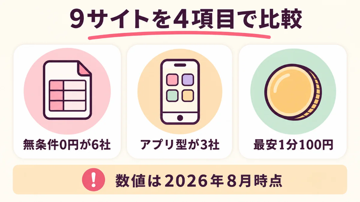 通話料無料の電話占い9サイトのうち6社は無条件で0円・3社はアプリ型で最安は1分100円