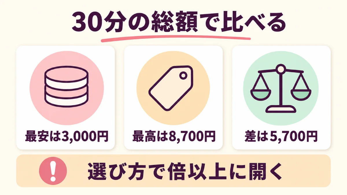鑑定料と通話料を足した30分の総額は最安3,000円から最高8,700円で差は5,700円