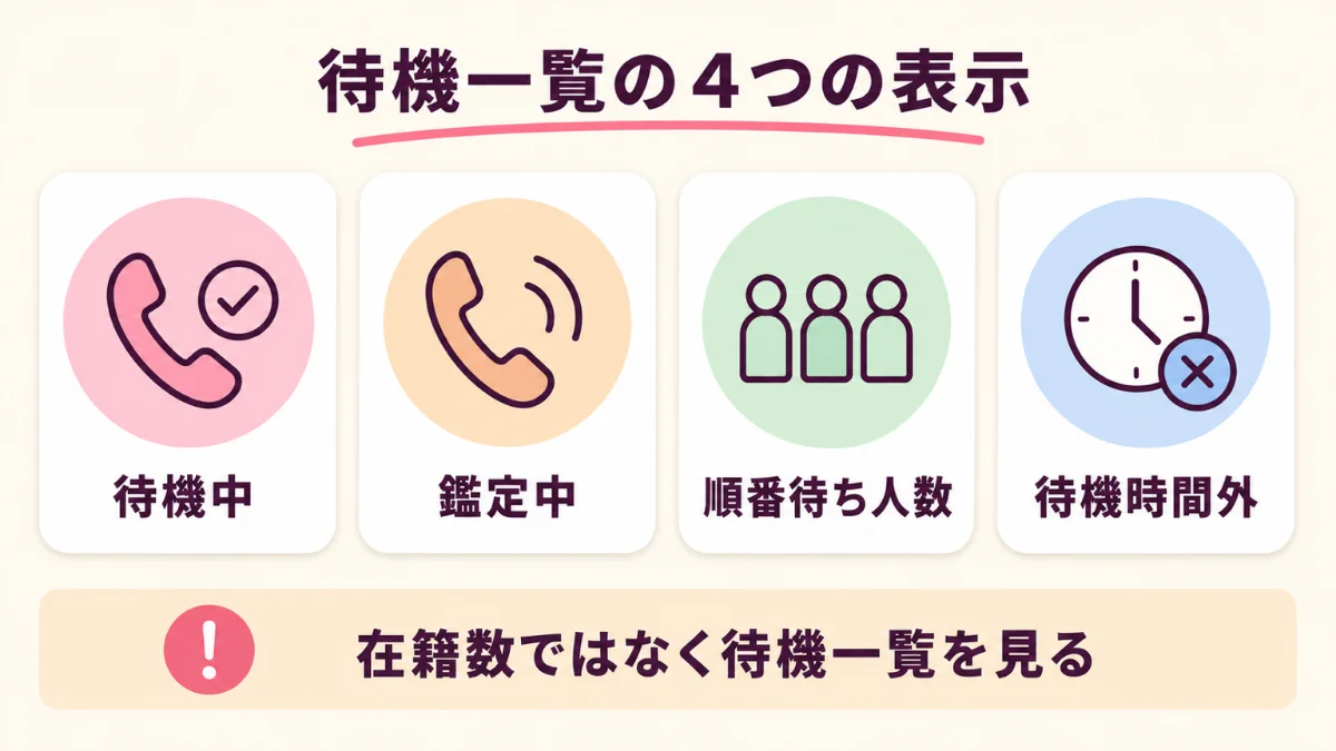 待機中・鑑定中・順番待ち人数・待機時間外の4つの表示の見分け方