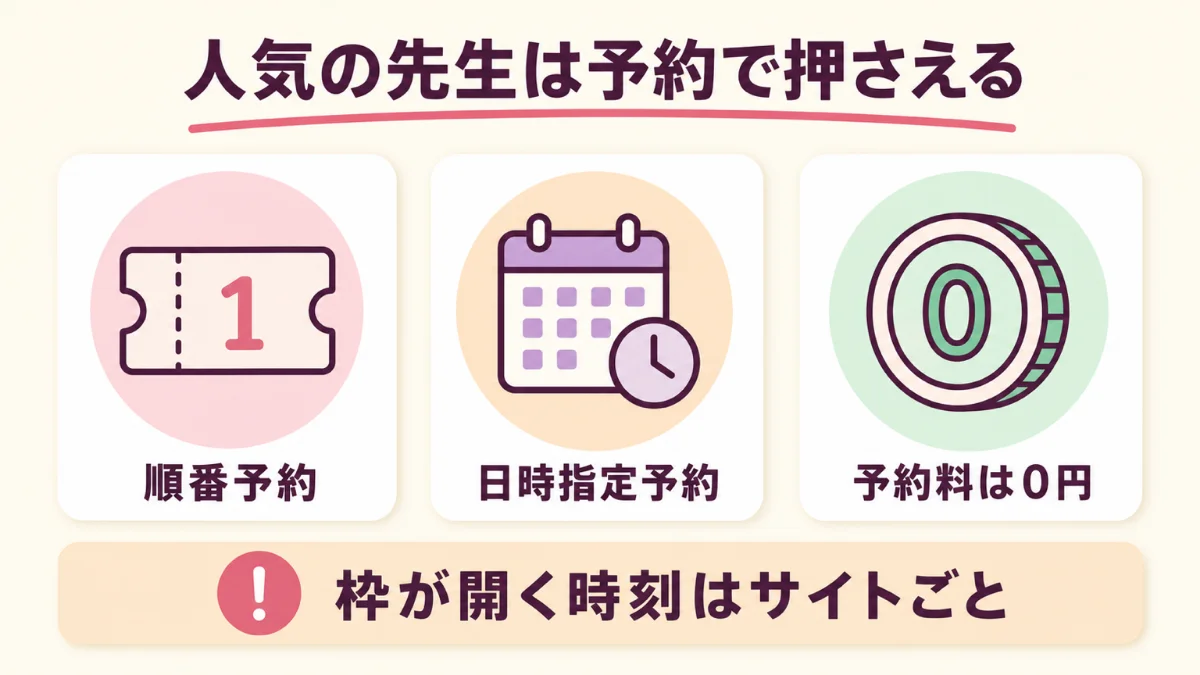 順番予約と日時指定予約の2種類があり予約料はかからない