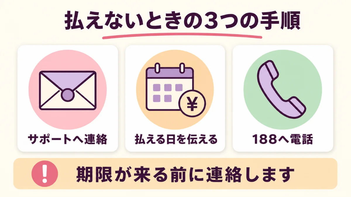 後払いが払えないときはサポートへ連絡し、払える日を伝え、188へ電話する