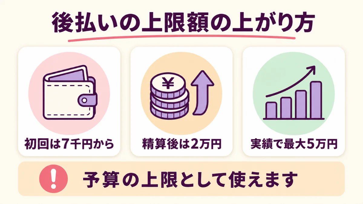 後払いの上限額は初回7千円から始まり、精算後は2万円、実績で最大5万円まで広がる
