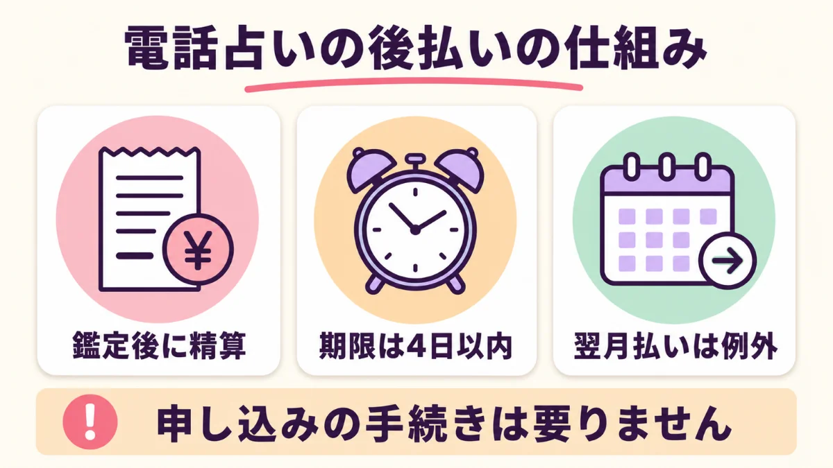 電話占いの後払いは鑑定後に精算し、支払期限は4日以内が中心で翌月払いは例外