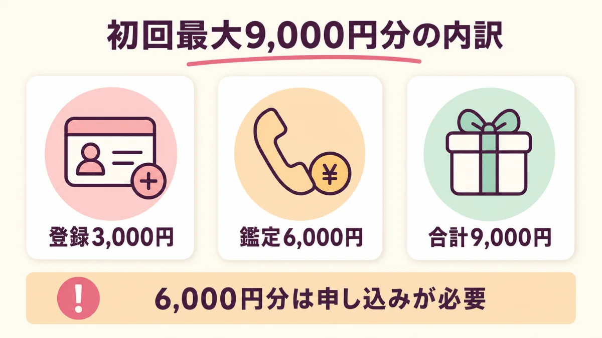 電話占いフィールの初回特典は登録3,000円分と鑑定利用の最大6,000円分