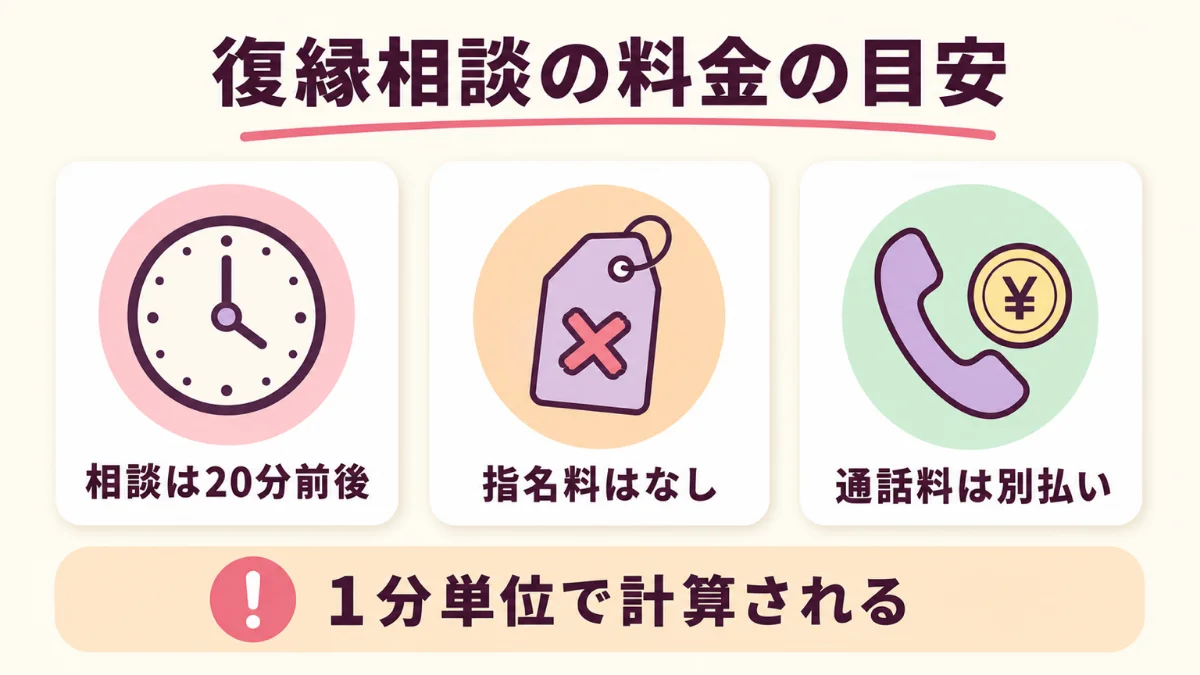 電話占いの復縁相談にかかる料金の目安