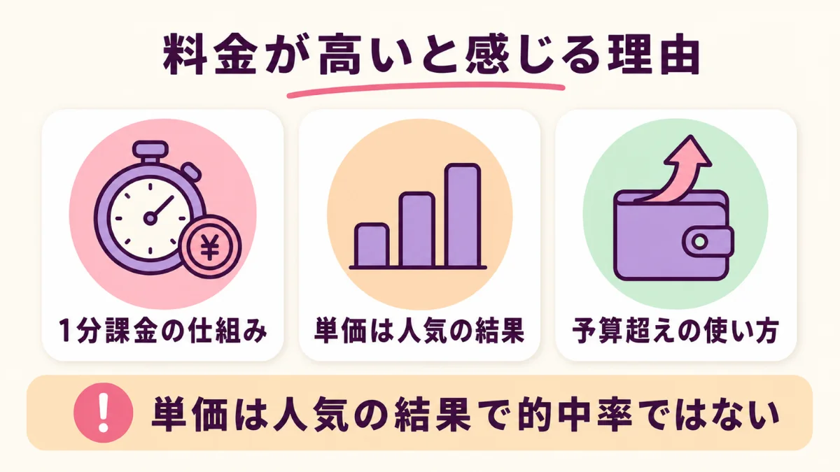 電話占いの単価は人気と稼働の結果で的中率の指標ではない