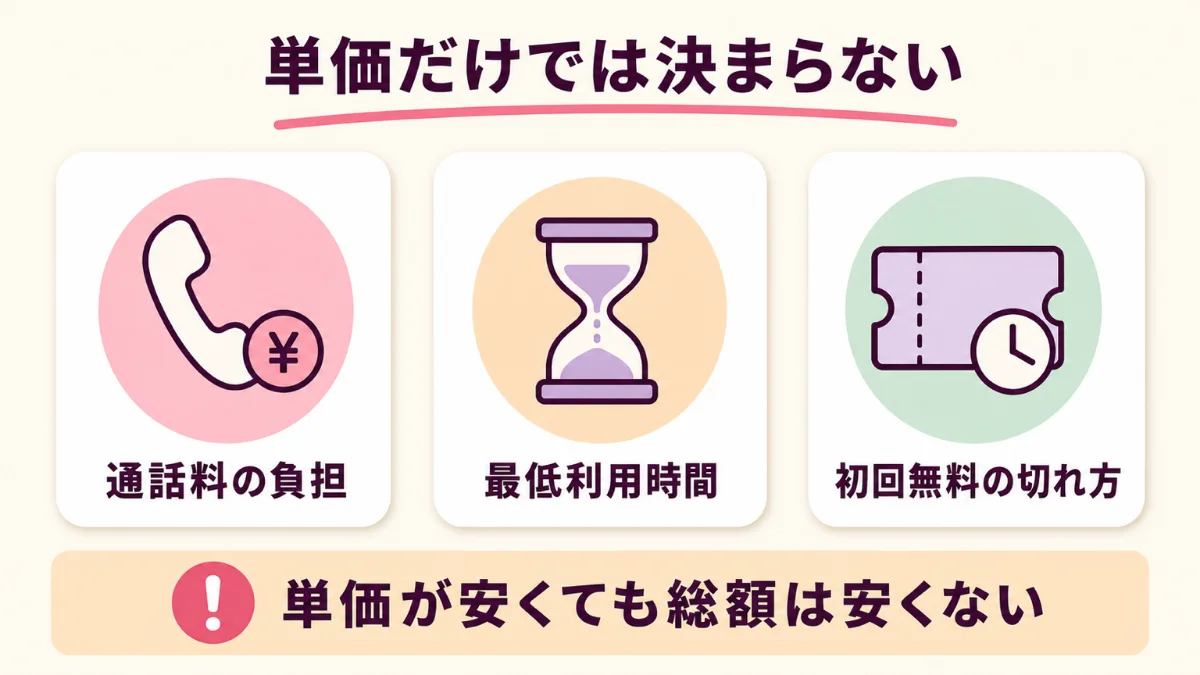 電話占いの総額は通話料と最低利用時間と初回無料分で変わる