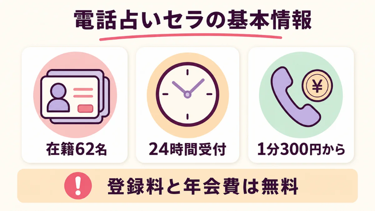 電話占いセラの運営会社と在籍占い師数と受付時間