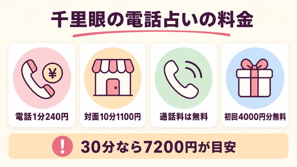 千里眼の電話占いは1分240円で対面は10分1100円という料金の違い