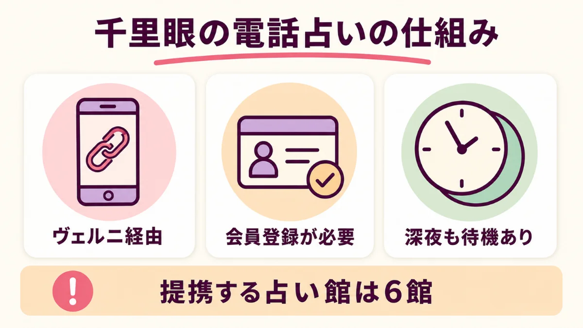 千里眼の電話占いはヴェルニ経由で会員登録が必要になる仕組み