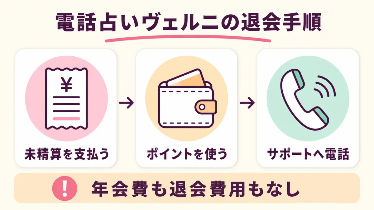 電話占いヴェルニの退会・解約の手順