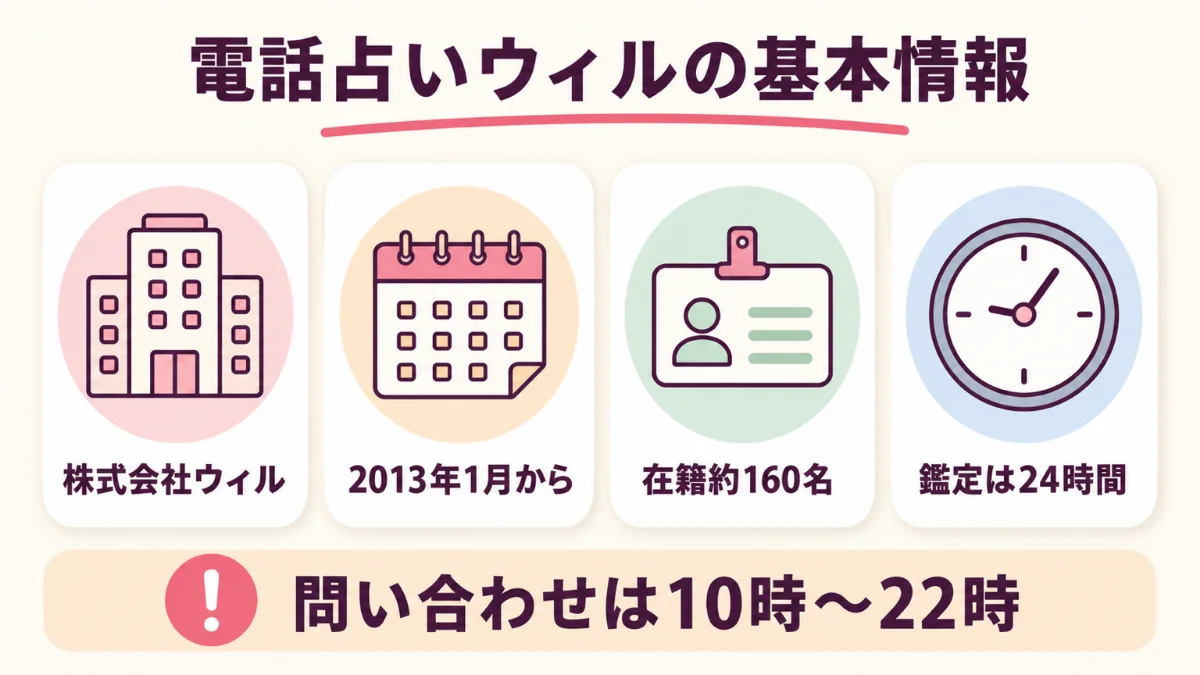 電話占いウィルの運営会社と在籍数・鑑定受付時間