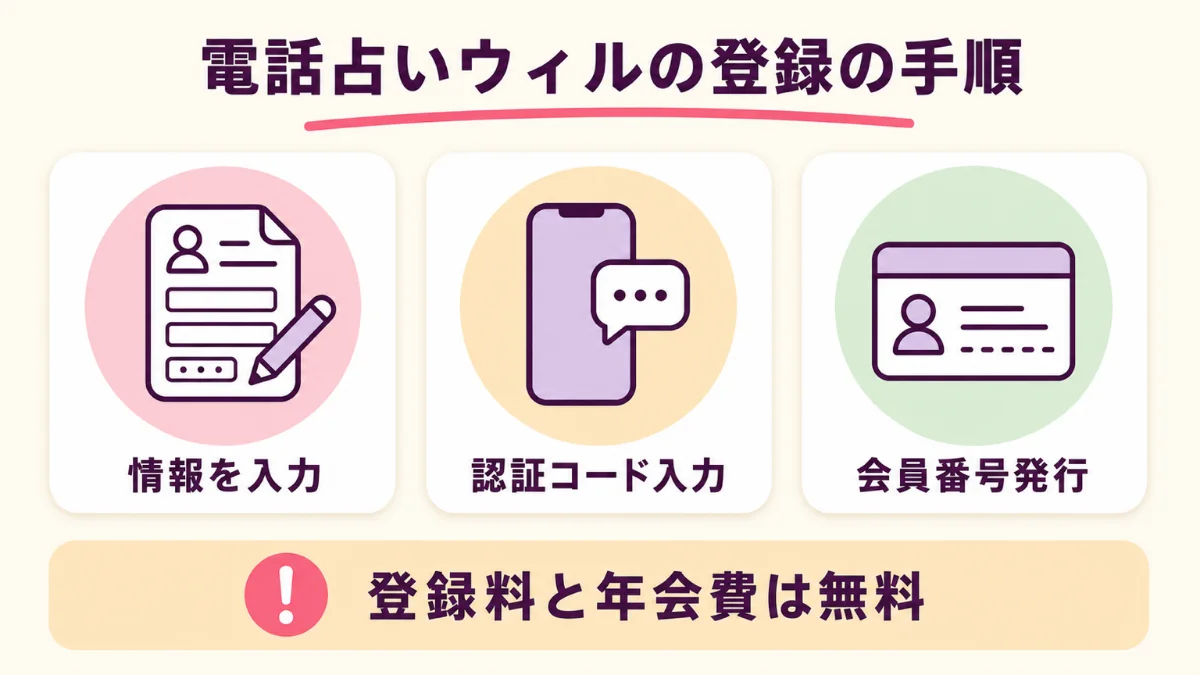 電話占いウィルの登録の手順