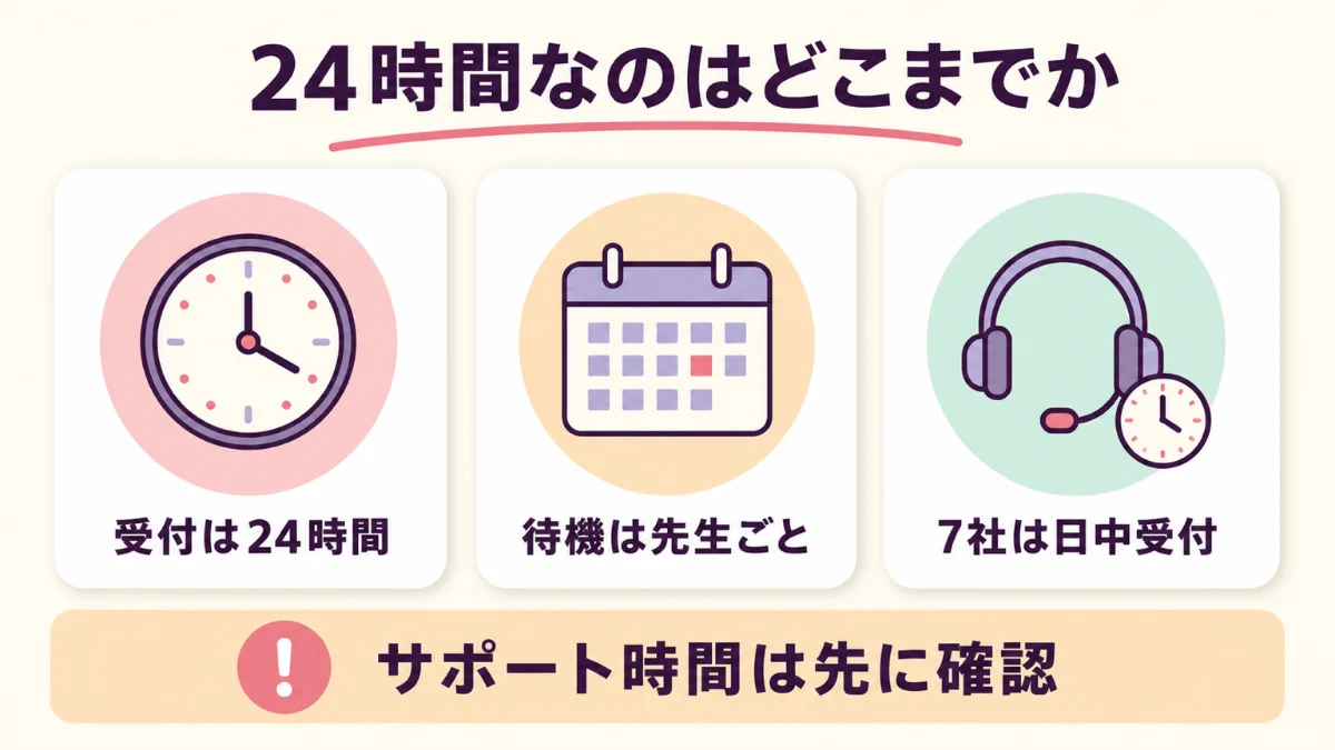 鑑定受付は24時間でも待機は占い師ごと、サポートは7社が日中受付