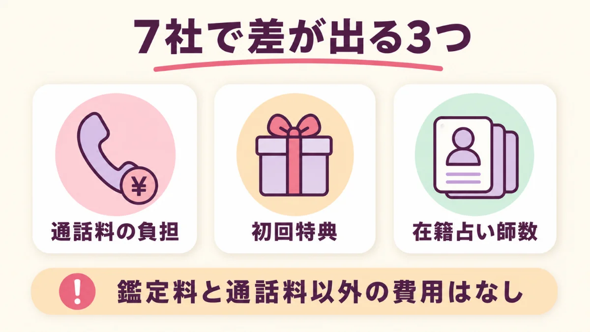 電話占い7社で差が出る通話料と初回特典と在籍数