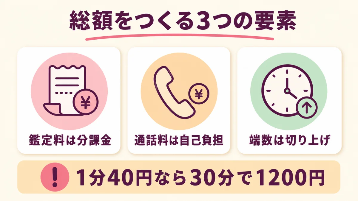 電話占いの総額は鑑定料と通話料と端数の切り上げでつくられる