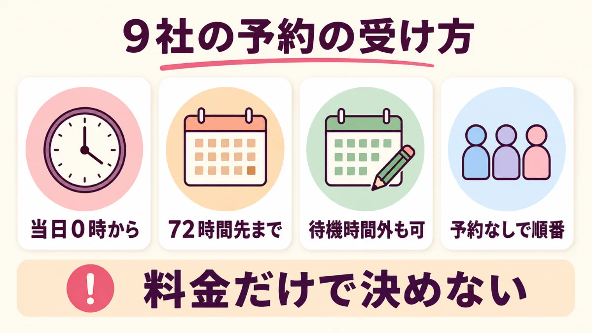 9社の予約の受け方は当日0時から・72時間先まで・待機時間外も可・予約不要の4通り